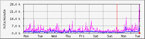 week