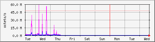 week
