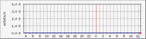 apache2_ww1_traffic Traffic Graph
