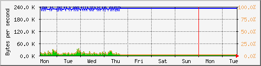 week