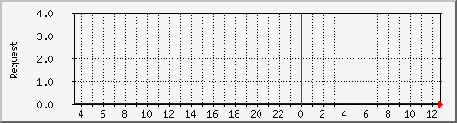 db1_mysql Traffic Graph